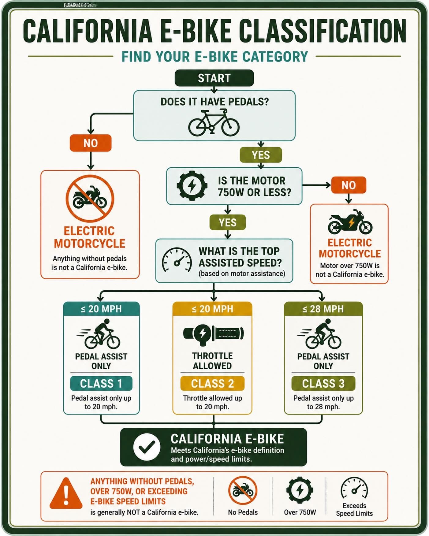 Flow chart outlining parameters for legal e-bike classifications in CA.